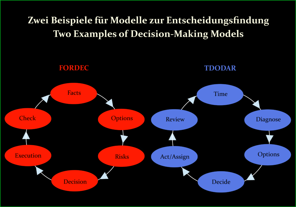 Streß Relevanz im CRM Beispiele für Modelle zur Entscheidungsfindung copyright Communicatio optima Dr Schottdorf