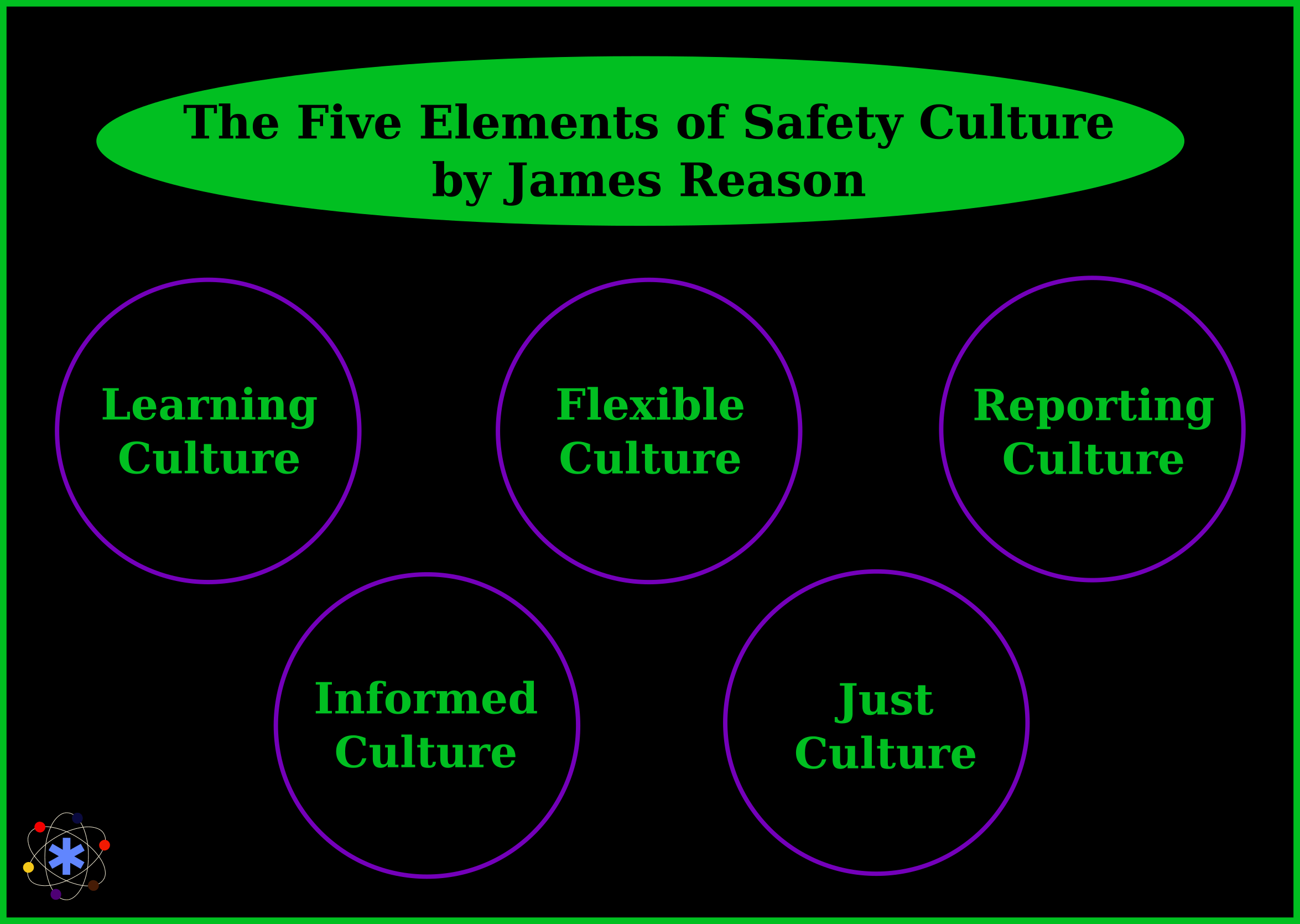 Die fünf Elemente der Sicherheitskultur nach James Reason Copyright Communicatio optima Dr Schottdorf