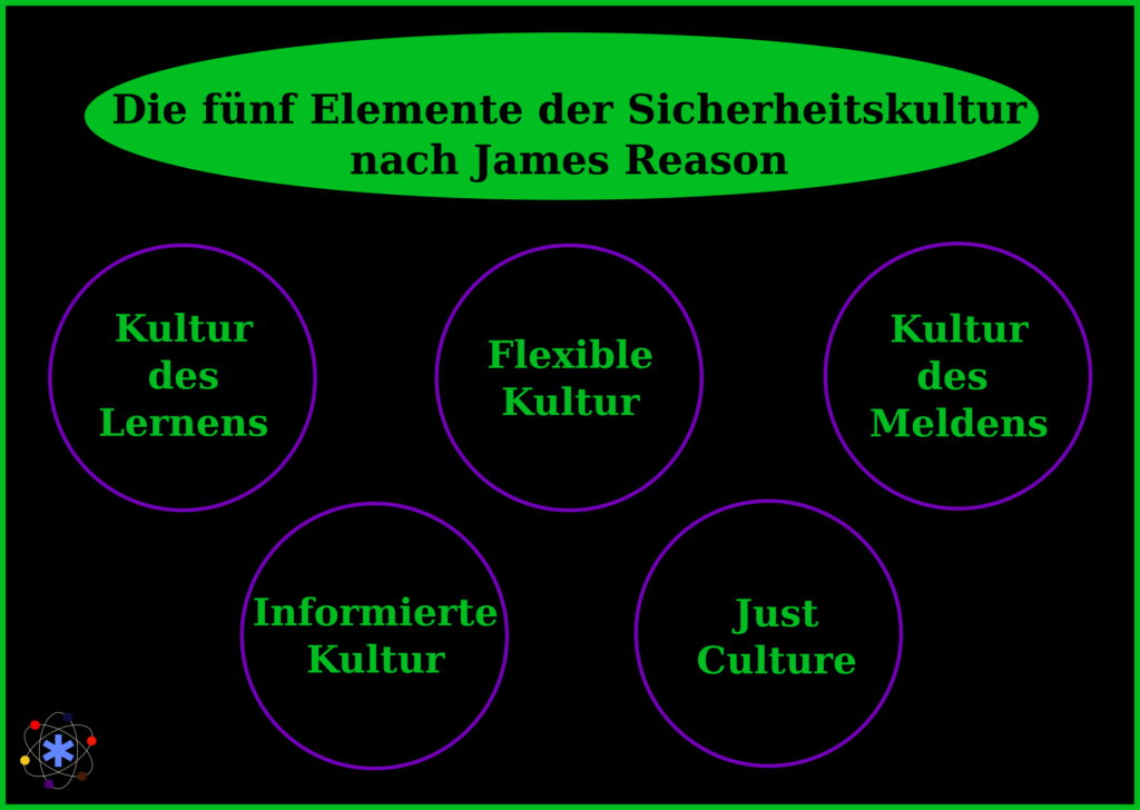 Die fünf Elemente der Sicherheitskultur nach James Reason Copyright Communicatio optima Dr Schottdorf