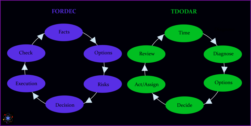 Die beiden Entscheidungsfindungsmodelle FORDEC und TDODAR