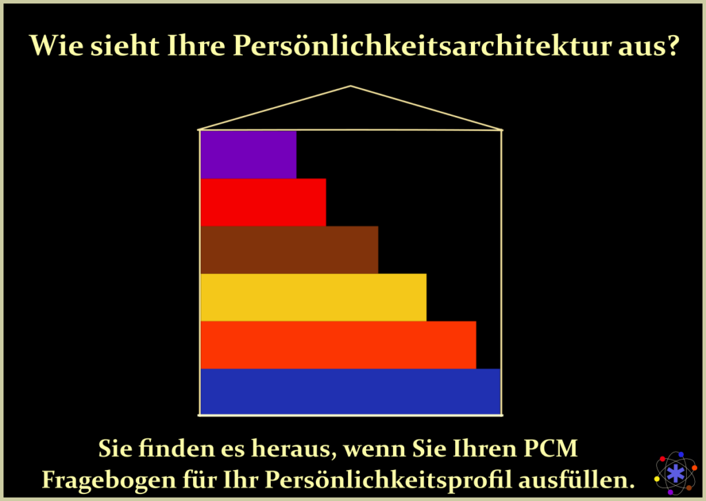 PCM Persönlichkeitsarchitektur Beispiel