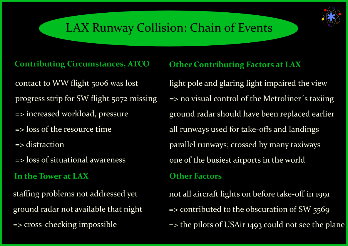 Die Abbildung zeigt die Faktoren, die als eine Verkettung von Ereignissen zur Kollision zweier Flugzeuge auf der Start-und Landebahn auf dem Flughafen LAX im Jahr 1991 beitrugen.